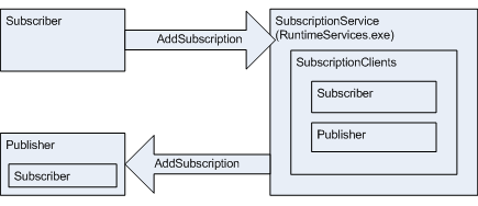 Code Rant How Masstransit Publish And Subscribe Works Code Rant How Masstransit Publish And Subscribe Works